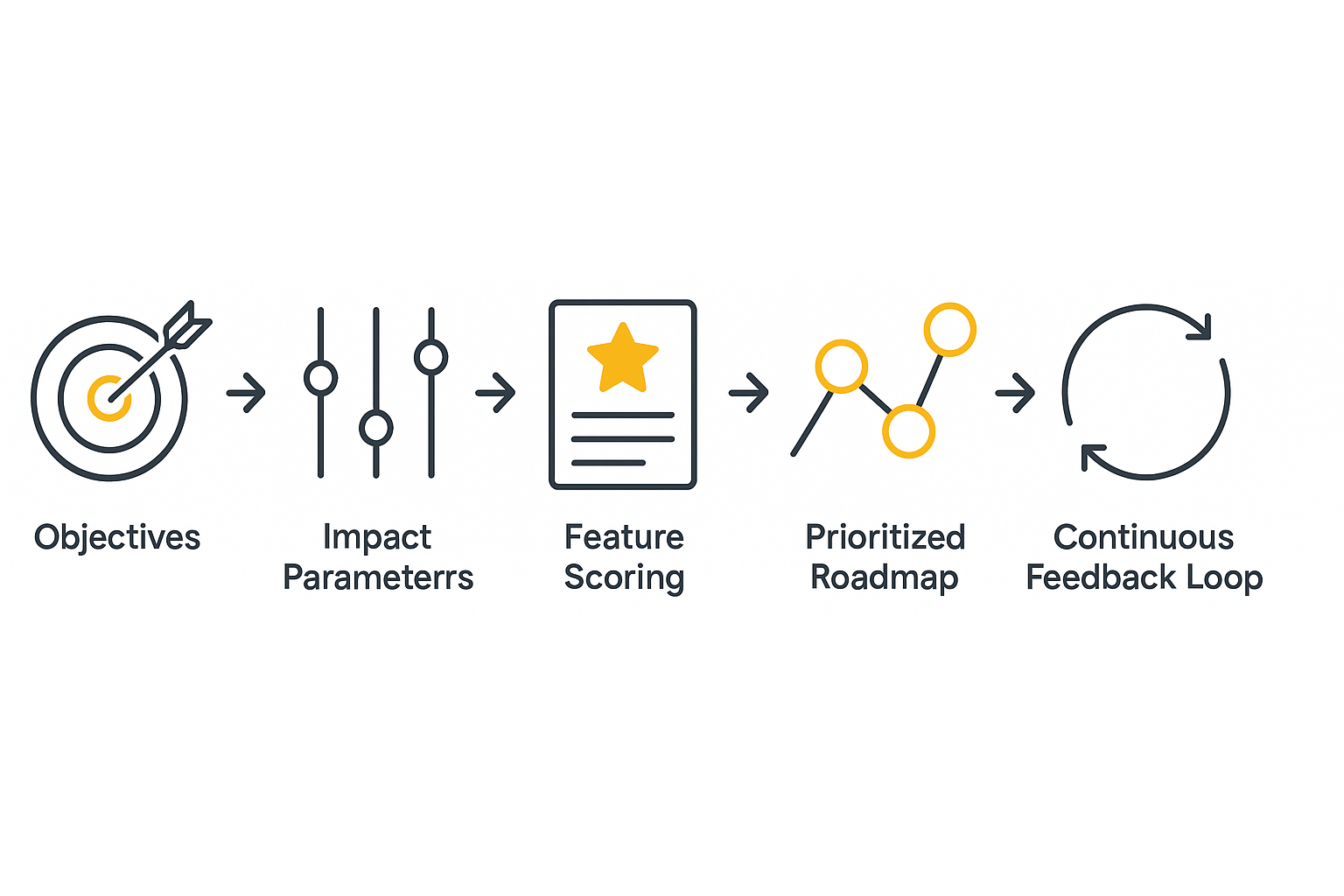 What Teams Gain from Impact-Based Decisions